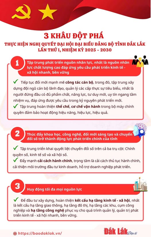 3 khâu đột phá thực hiện Nghị quyết Đại hội đại biểu Đảng bộ tỉnh lần thứ I, nhiệm kỳ 2025-2030